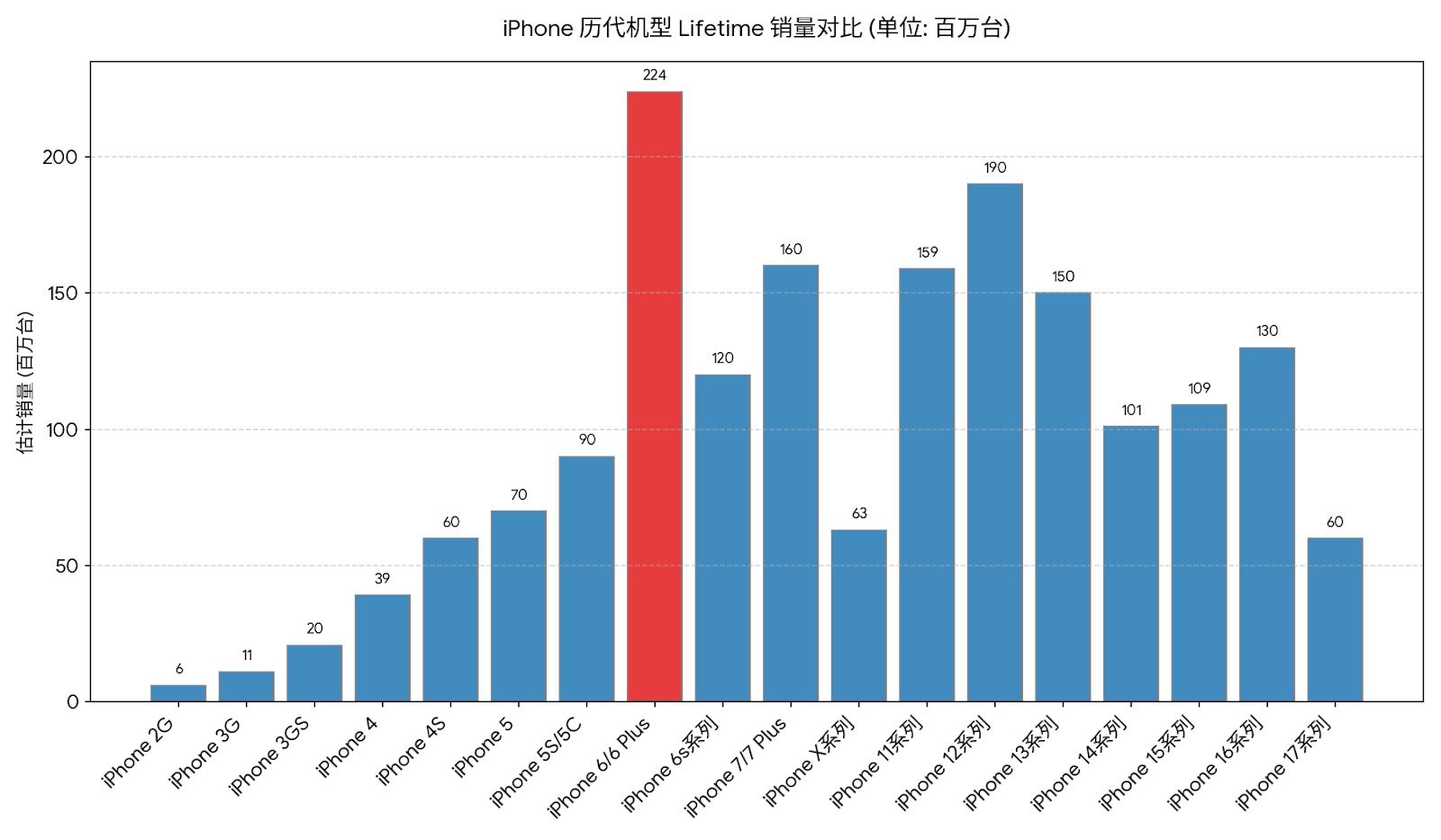 iPhone�������а�2007-2026���������ֻ�ʮ������˥ʷ