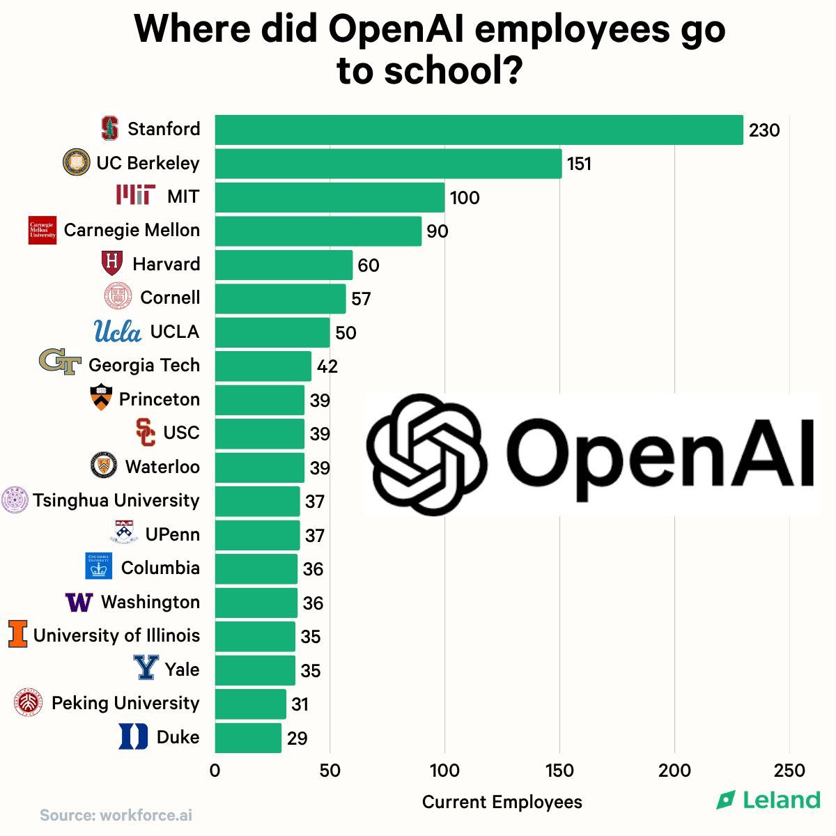 ��ʲô��ѧ����Ҫ������ OpenAI Ա����ҵԺУ������֪����