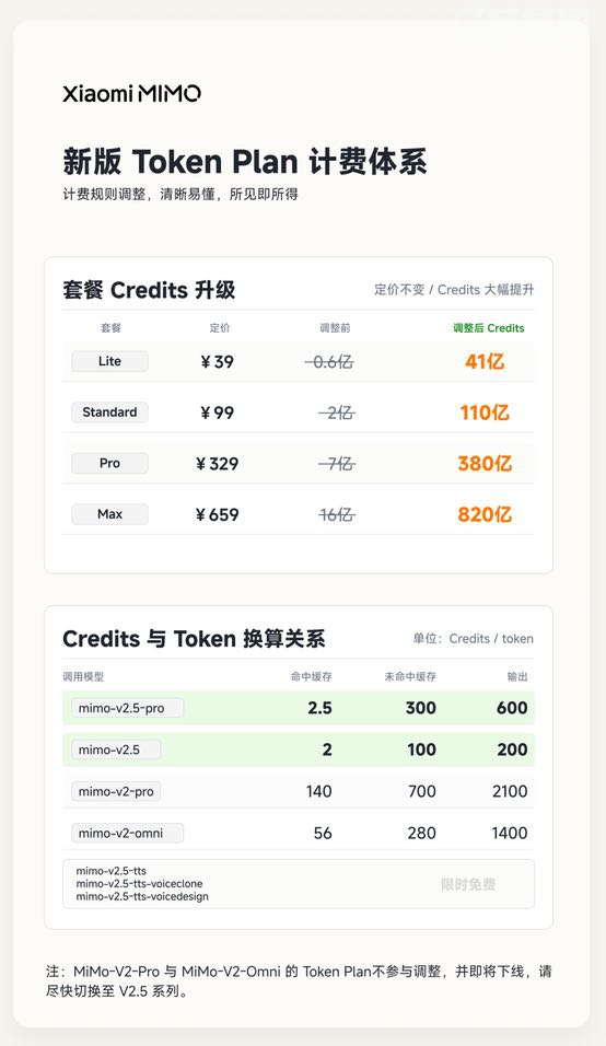 39 块能跑 5 亿 Token:小米 MiMo V2.5 的 Credits 到底怎么算