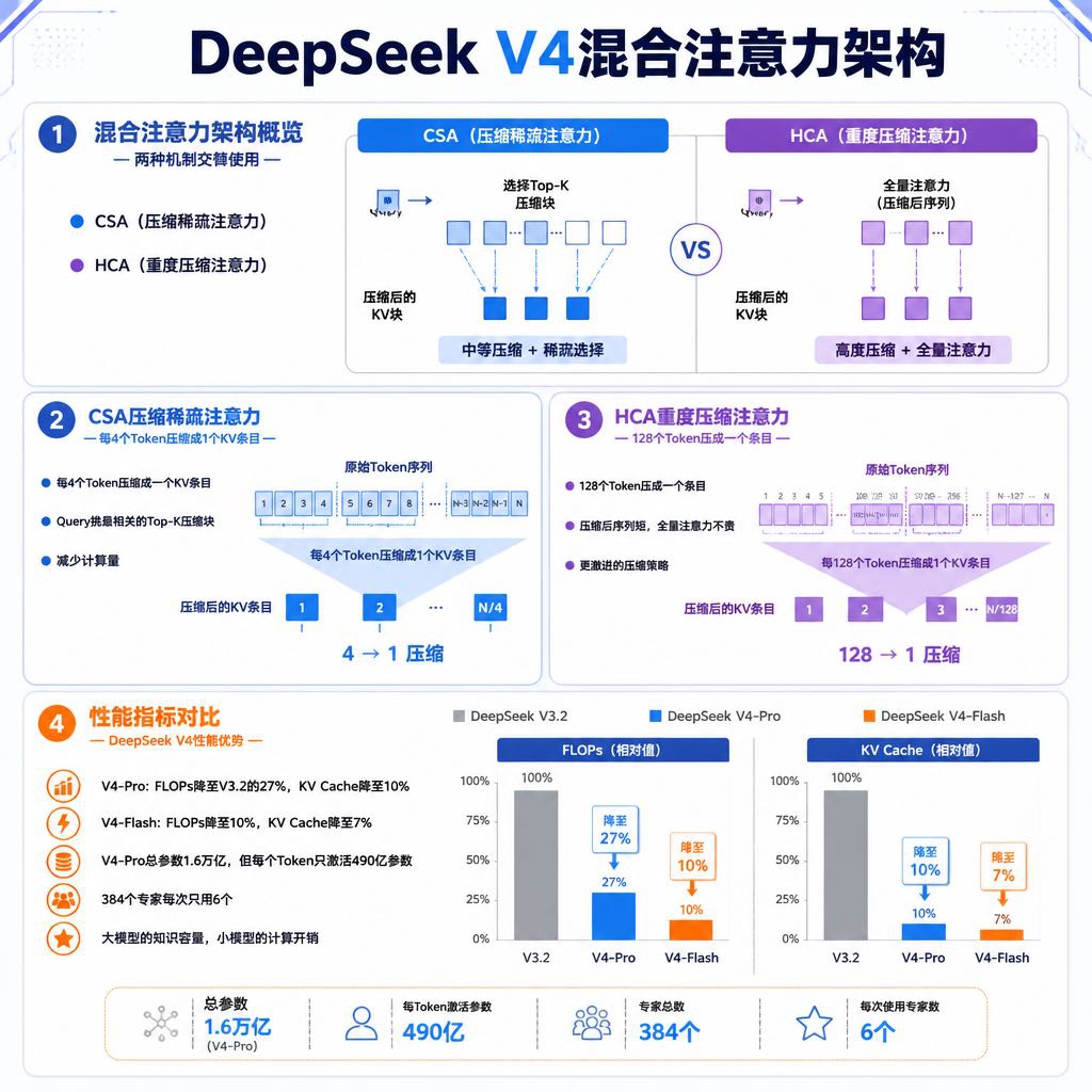 DeepSeek和MiMo为什么敢大幅降价:不是补贴烧钱,是架构本身变便宜了