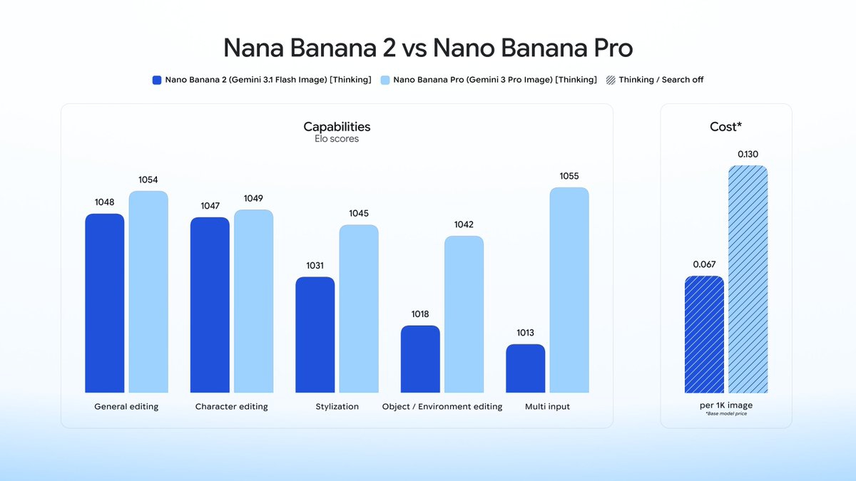 Google Nano Banana 2 ���ˣ��۸�ֻ�� GPT Image ������֮һ