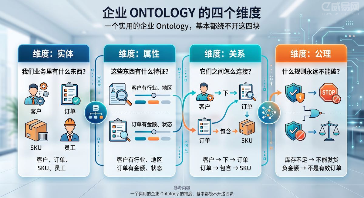 ʲô�� Ontology����ҵ�� AI Agent �Ʋ������ǲ㶫��