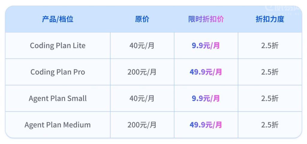 火山方舟Coding Plan限时2.5折:9.9元用上MiniMax M3、DeepSeek V4等多款模型