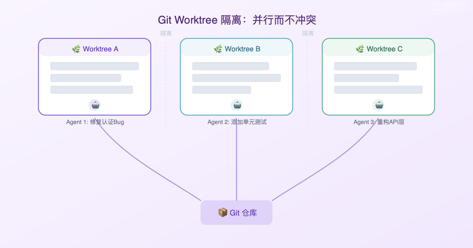 Git Worktree ����