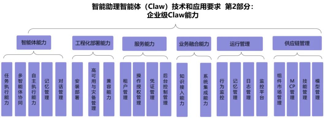 深度解读:中国信通院企业级 Claw 能力技术规范——AI Agent 进入规范化时代