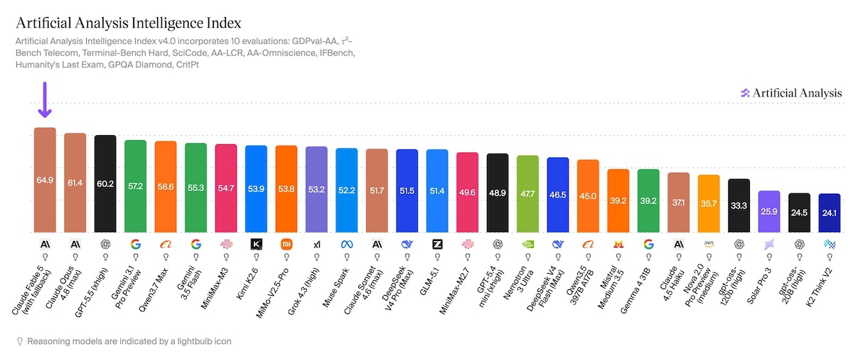 Artificial Analysis Intelligence Index ���а� - Claude Fable 5 �� 64.9 ��λ�ӵ�һ