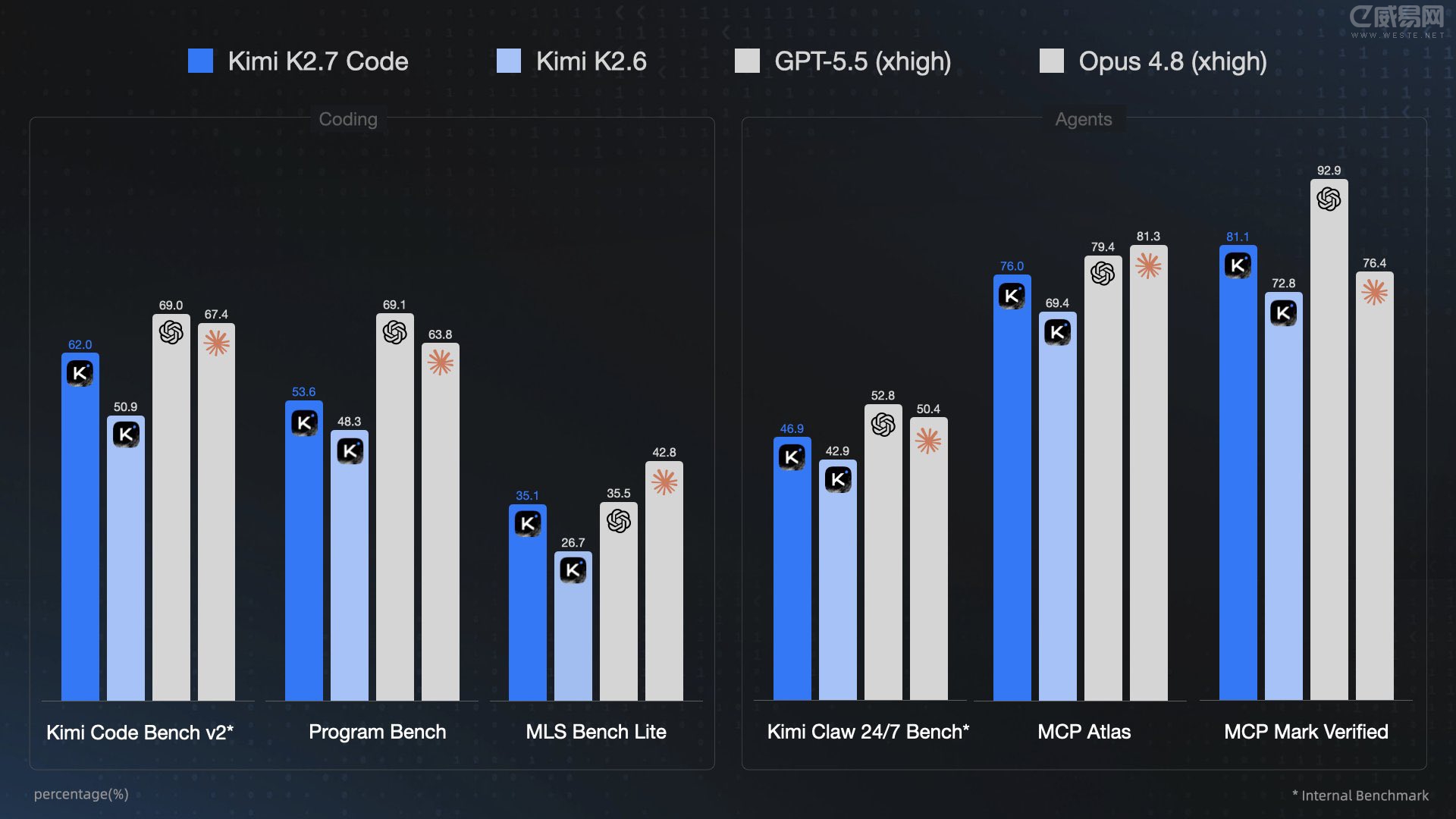 Kimi-K2.7-Code 发布:更强代码能力、更少过度思考