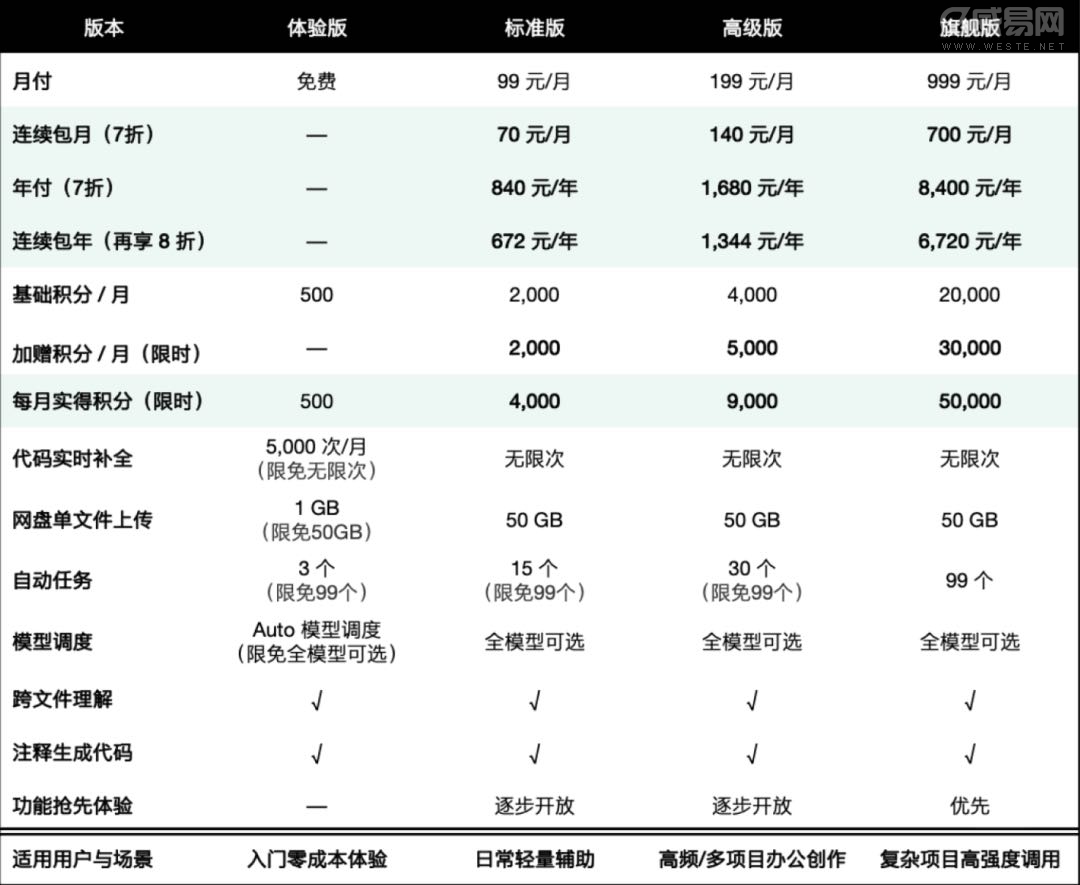 WorkBuddy 又要涨价了!个人版原 58 元套餐升至 99 元
