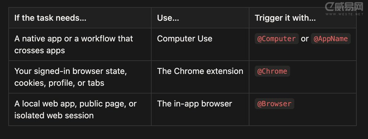 Codex 让 AI"用电脑"有三种途径:Computer Use、Chrome 扩展、应用内浏览器