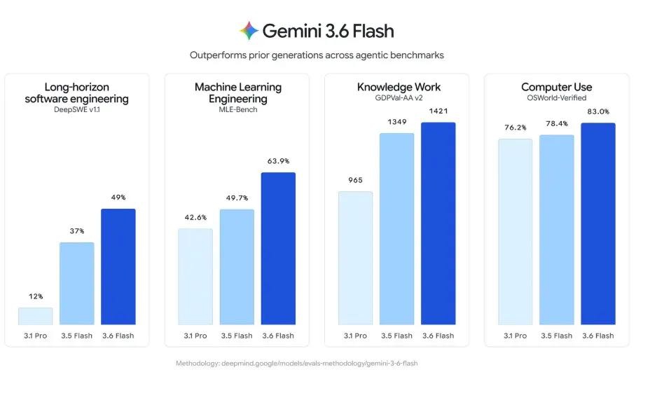 Google ���������� Gemini ģ�ͣ�Gemini 3.6 Flash��3.5 Flash-Lite��3.5 Flash Cyber