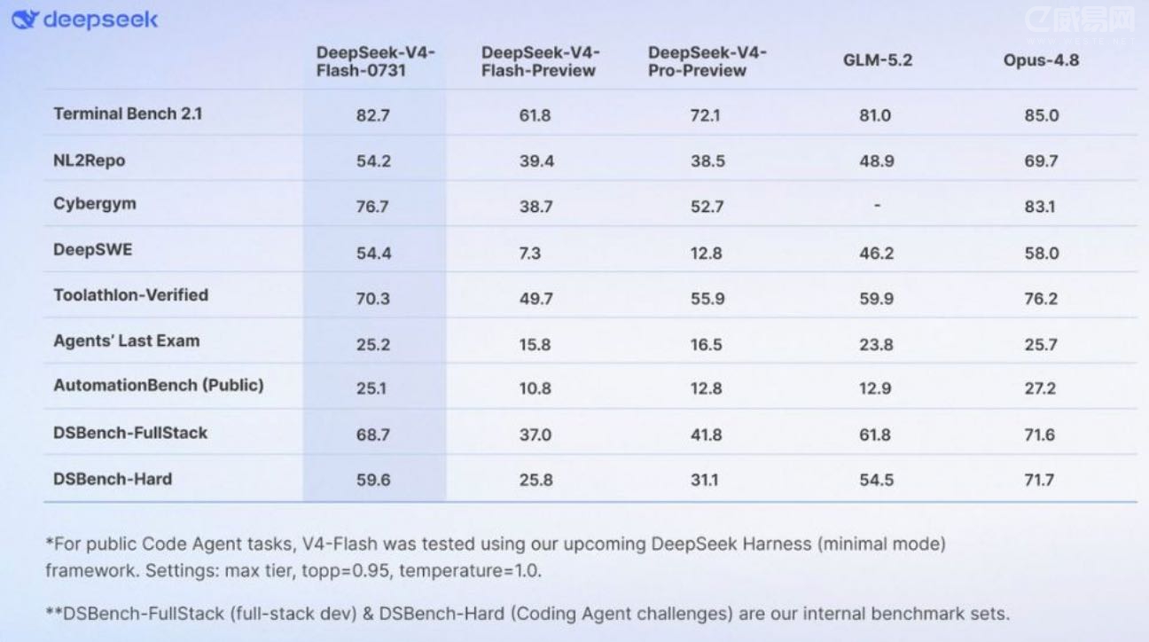 DeepSeek V4 Flash 的专项成绩
