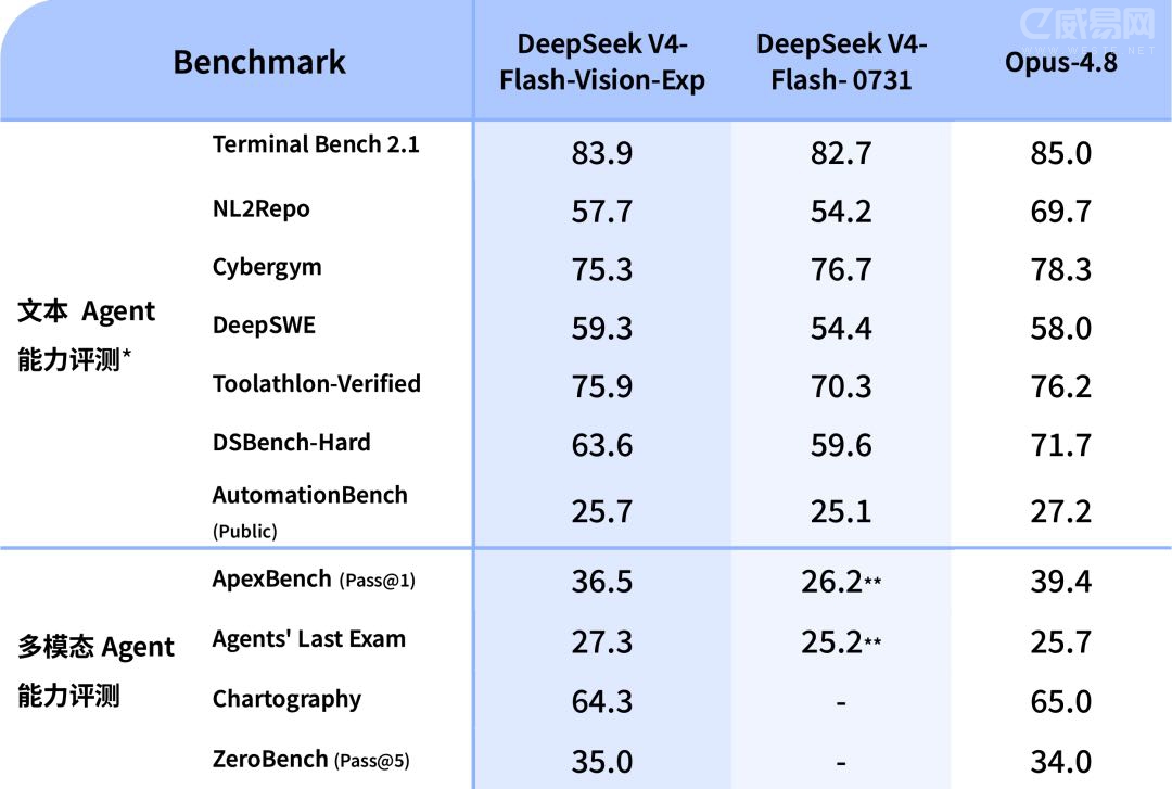 DeepSeek ֧�ֶ�ģ̬��V4-Flash-Vision-Exp ʵ����ģ������